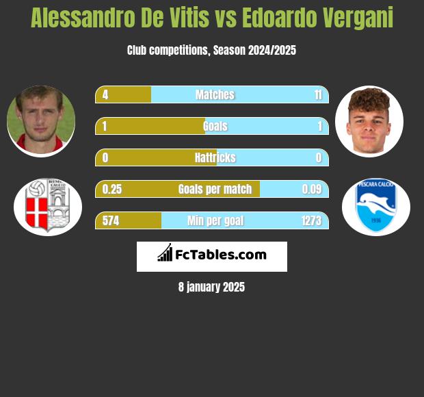 Alessandro De Vitis vs Edoardo Vergani h2h player stats