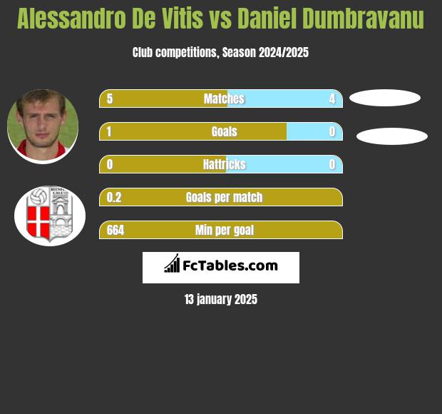 Alessandro De Vitis vs Daniel Dumbravanu h2h player stats