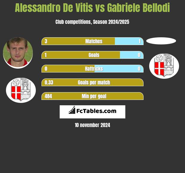 Alessandro De Vitis vs Gabriele Bellodi h2h player stats