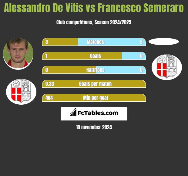 Alessandro De Vitis vs Francesco Semeraro h2h player stats