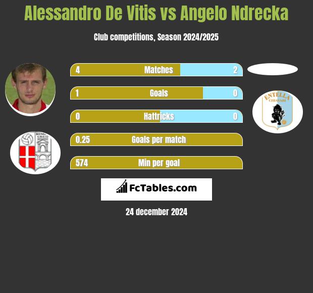 Alessandro De Vitis vs Angelo Ndrecka h2h player stats