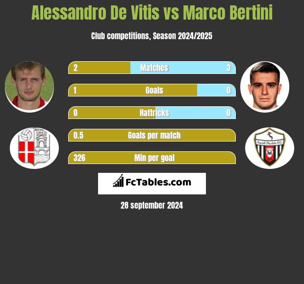 Alessandro De Vitis vs Marco Bertini h2h player stats