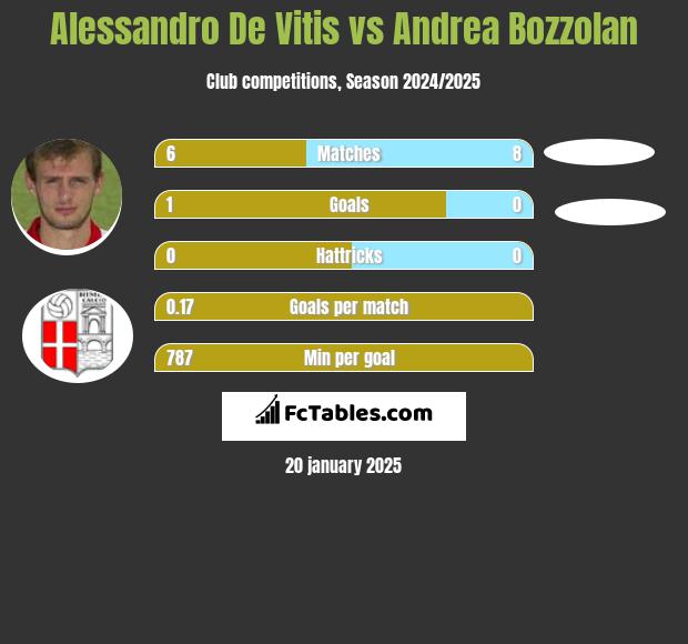 Alessandro De Vitis vs Andrea Bozzolan h2h player stats