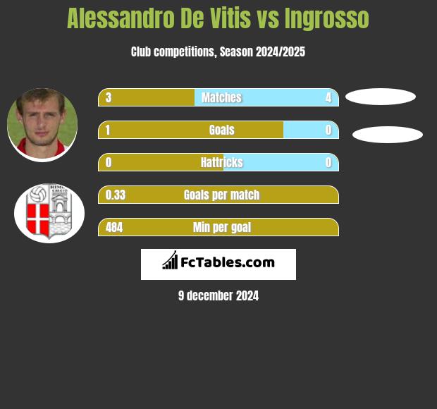 Alessandro De Vitis vs Ingrosso h2h player stats