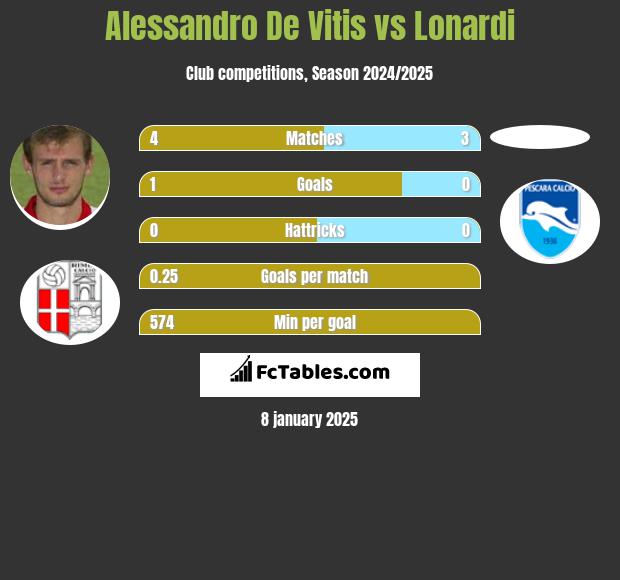 Alessandro De Vitis vs Lonardi h2h player stats