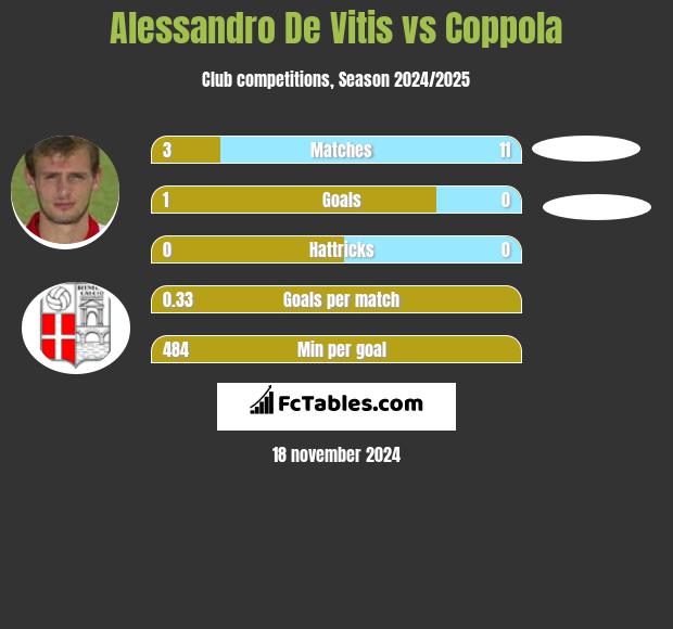 Alessandro De Vitis vs Coppola h2h player stats