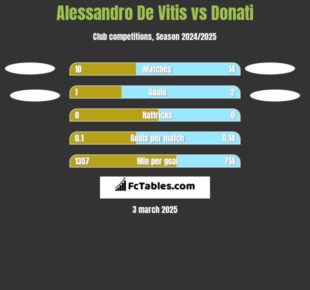 Alessandro De Vitis vs Donati h2h player stats