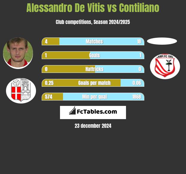 Alessandro De Vitis vs Contiliano h2h player stats