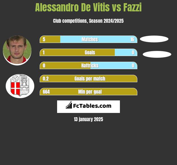 Alessandro De Vitis vs Fazzi h2h player stats