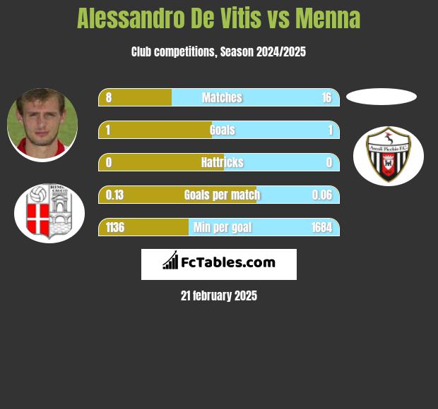 Alessandro De Vitis vs Menna h2h player stats