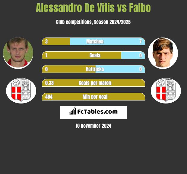 Alessandro De Vitis vs Falbo h2h player stats