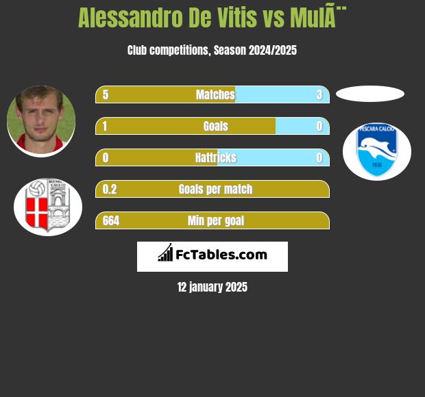 Alessandro De Vitis vs MulÃ¨ h2h player stats