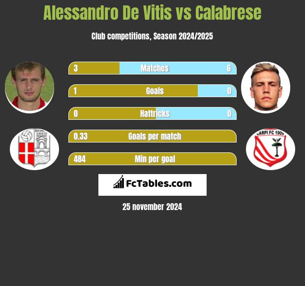 Alessandro De Vitis vs Calabrese h2h player stats