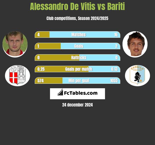 Alessandro De Vitis vs Bariti h2h player stats