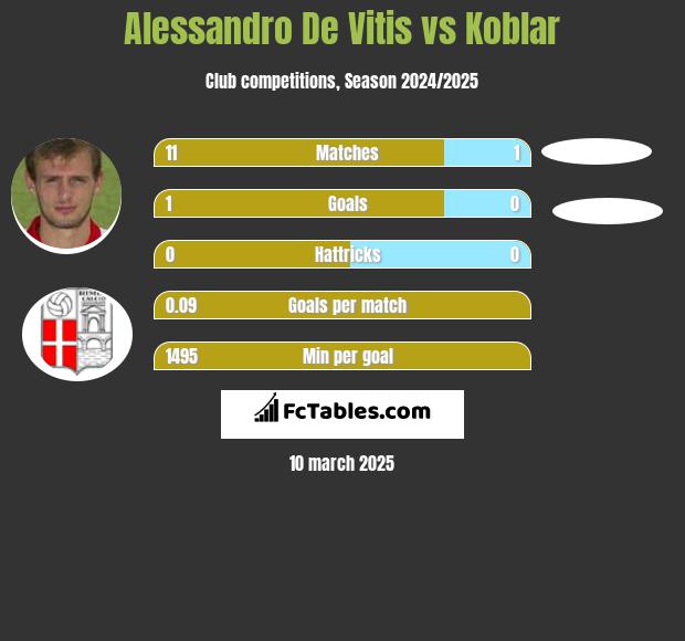 Alessandro De Vitis vs Koblar h2h player stats