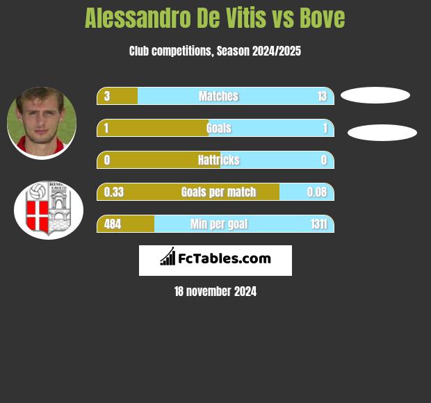 Alessandro De Vitis vs Bove h2h player stats