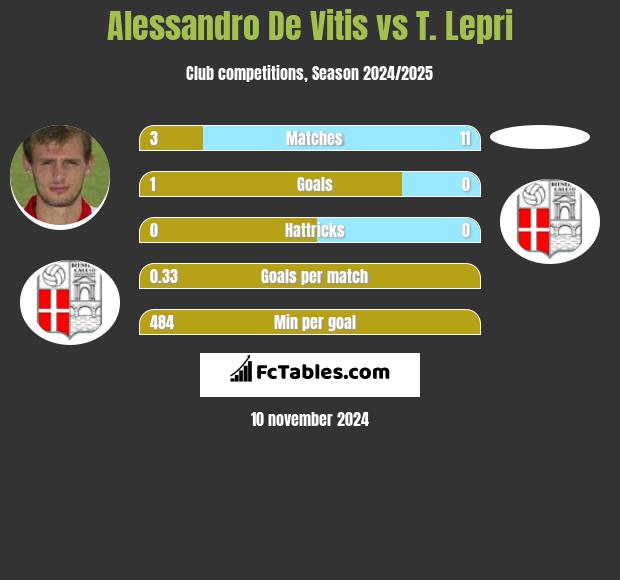 Alessandro De Vitis vs T. Lepri h2h player stats