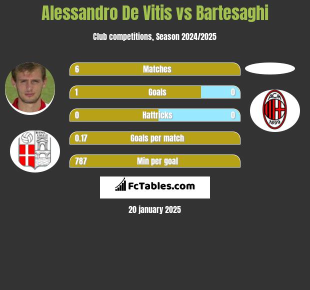 Alessandro De Vitis vs Bartesaghi h2h player stats