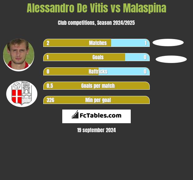 Alessandro De Vitis vs Malaspina h2h player stats