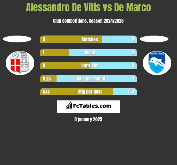 Alessandro De Vitis vs De Marco h2h player stats