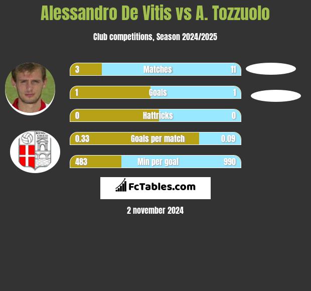 Alessandro De Vitis vs A. Tozzuolo h2h player stats