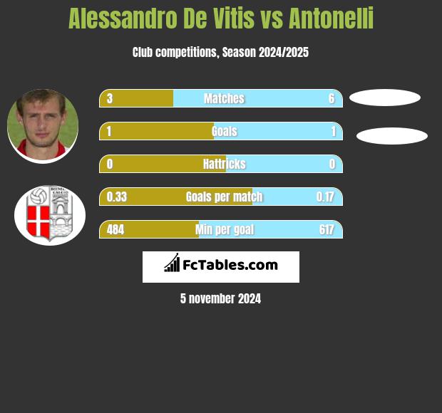 Alessandro De Vitis vs Antonelli h2h player stats