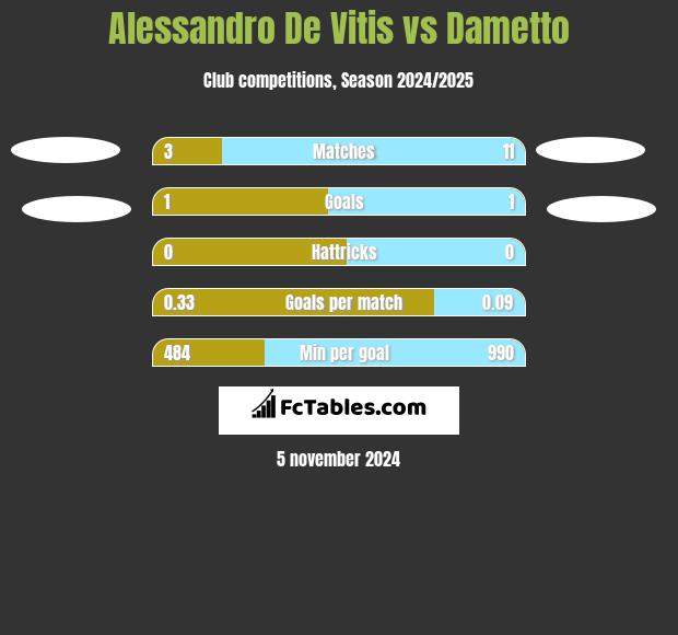 Alessandro De Vitis vs Dametto h2h player stats