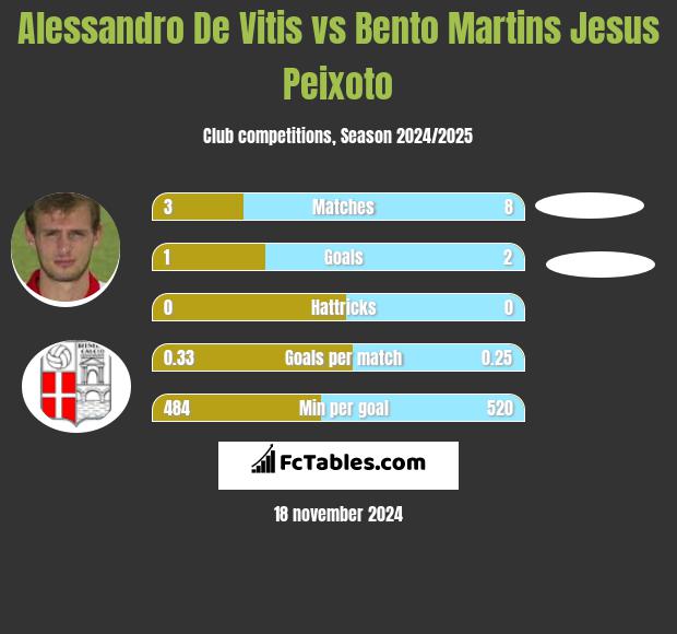 Alessandro De Vitis vs Bento Martins Jesus Peixoto h2h player stats