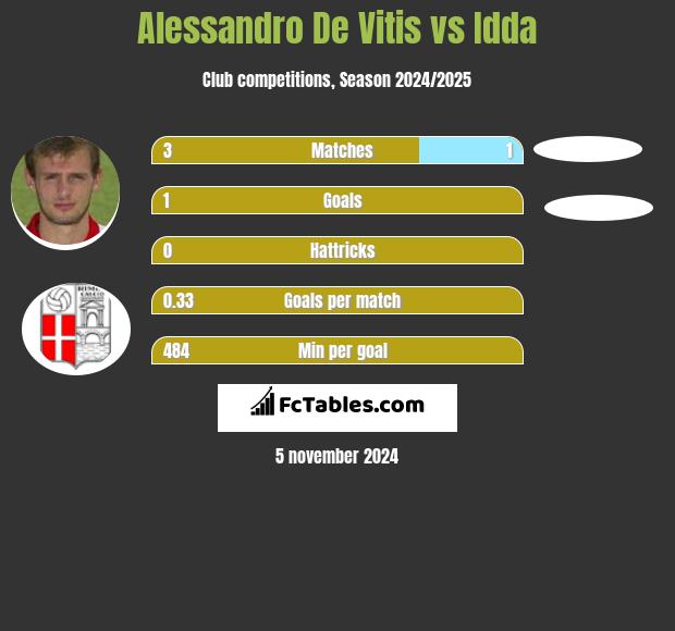 Alessandro De Vitis vs Idda h2h player stats