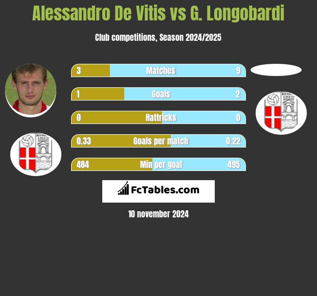 Alessandro De Vitis vs G. Longobardi h2h player stats