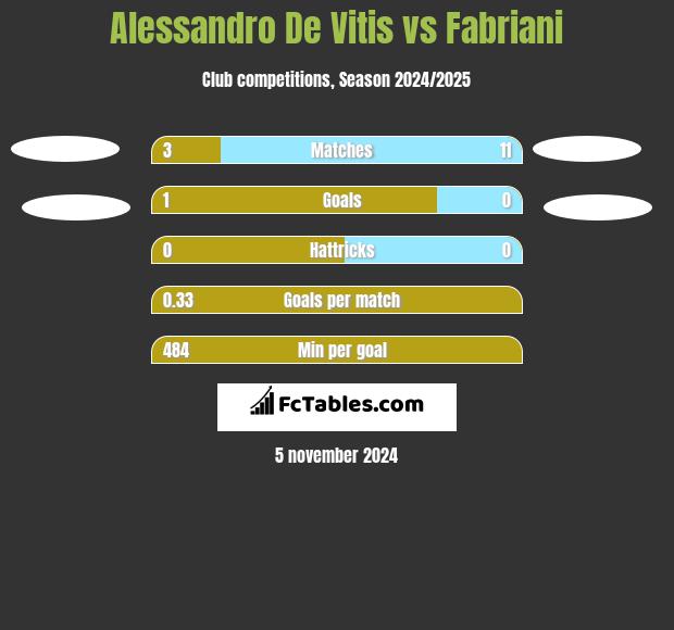 Alessandro De Vitis vs Fabriani h2h player stats