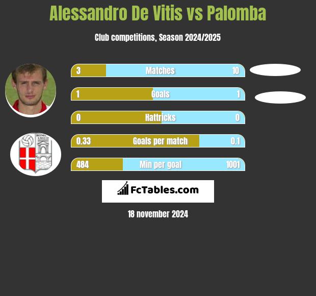 Alessandro De Vitis vs Palomba h2h player stats