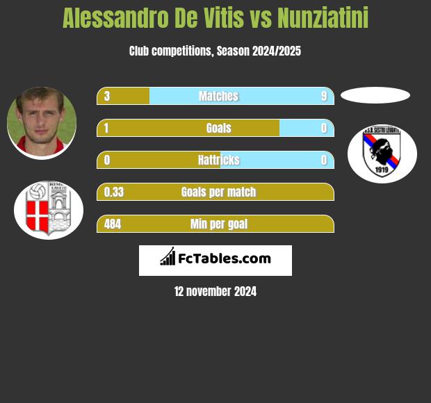 Alessandro De Vitis vs Nunziatini h2h player stats