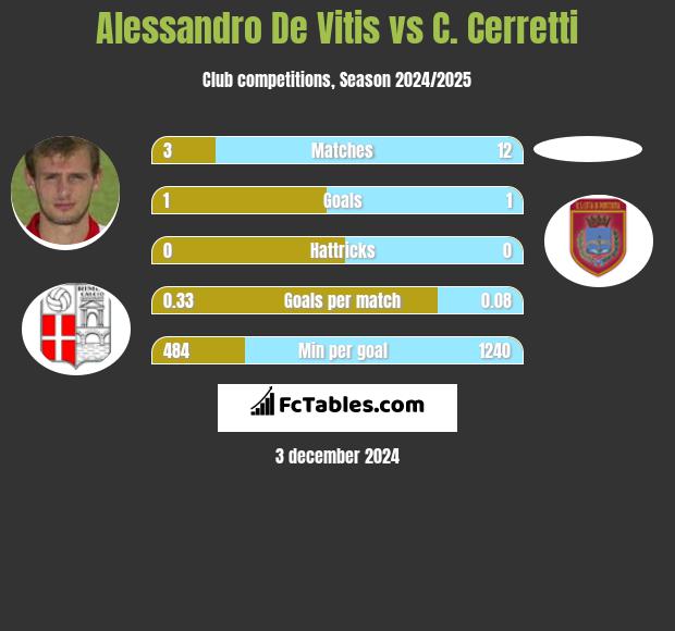 Alessandro De Vitis vs C. Cerretti h2h player stats