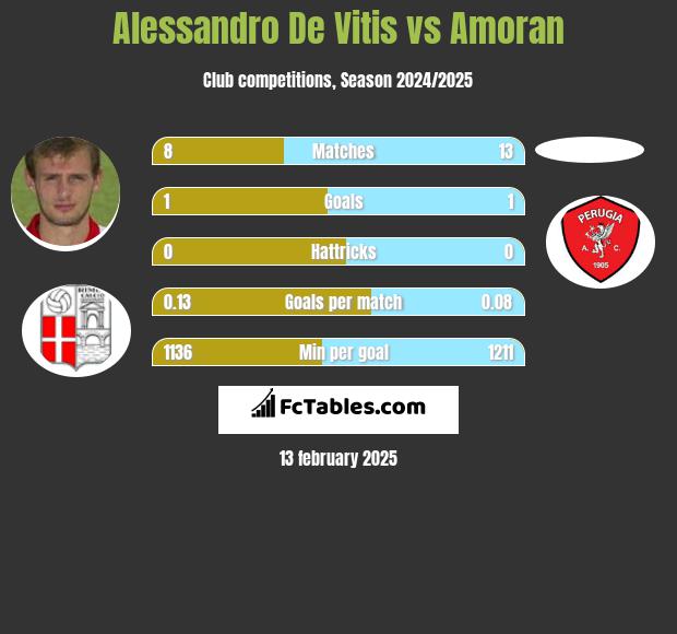 Alessandro De Vitis vs Amoran h2h player stats