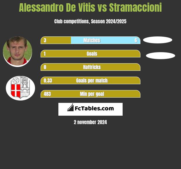 Alessandro De Vitis vs Stramaccioni h2h player stats