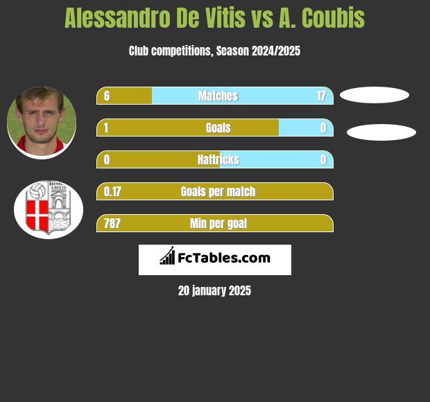 Alessandro De Vitis vs A. Coubis h2h player stats