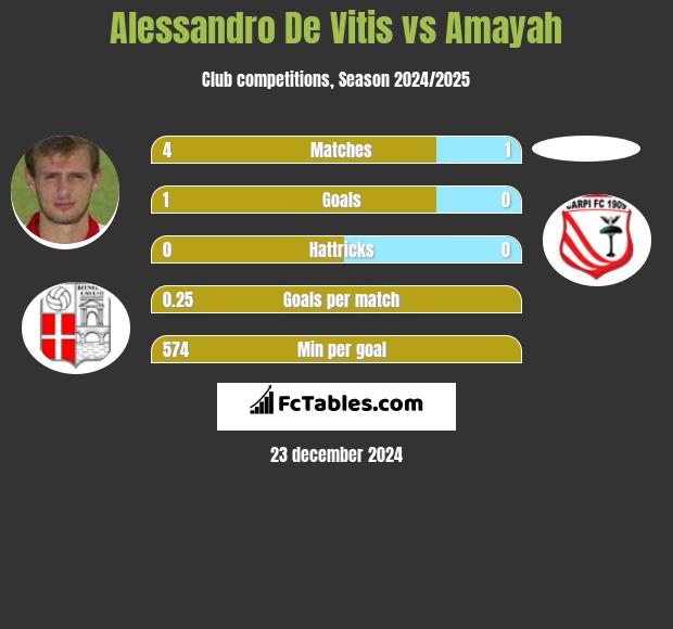 Alessandro De Vitis vs Amayah h2h player stats