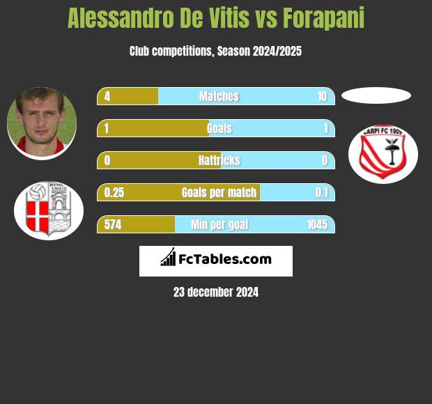 Alessandro De Vitis vs Forapani h2h player stats