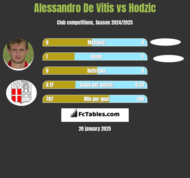 Alessandro De Vitis vs Hodzic h2h player stats