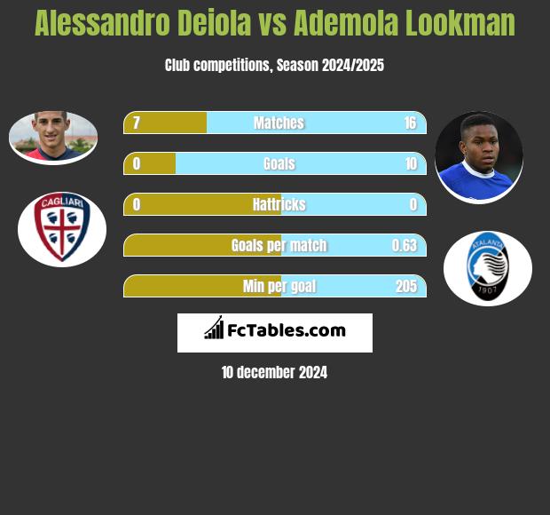 Alessandro Deiola vs Ademola Lookman h2h player stats