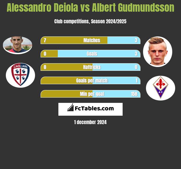 Alessandro Deiola vs Albert Gudmundsson h2h player stats