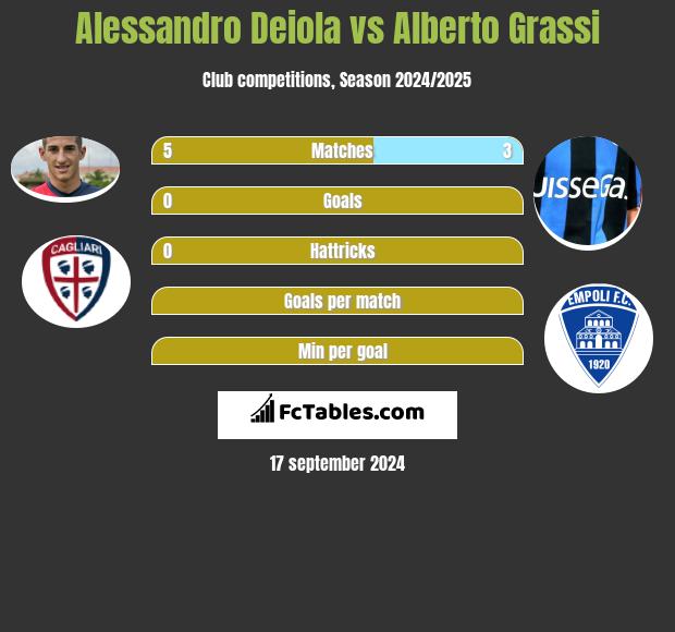 Alessandro Deiola vs Alberto Grassi h2h player stats