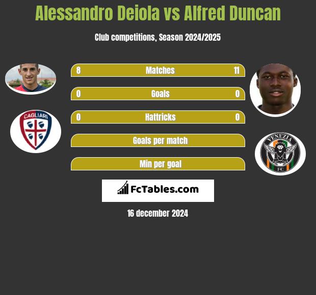 Alessandro Deiola vs Alfred Duncan h2h player stats