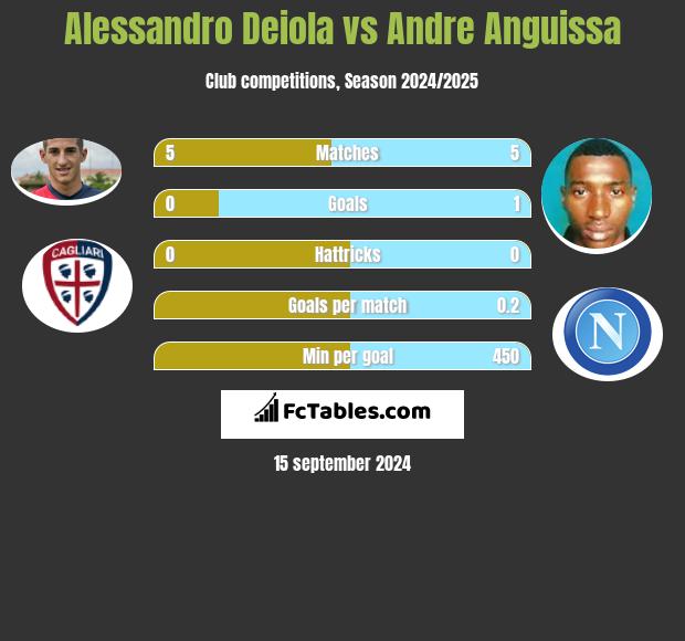 Alessandro Deiola vs Andre Anguissa h2h player stats