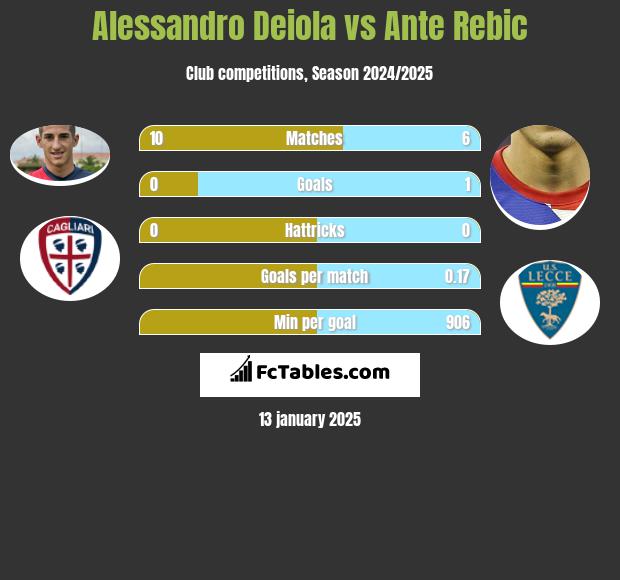 Alessandro Deiola vs Ante Rebic h2h player stats