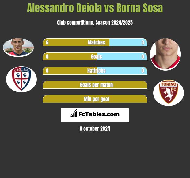 Alessandro Deiola vs Borna Sosa h2h player stats