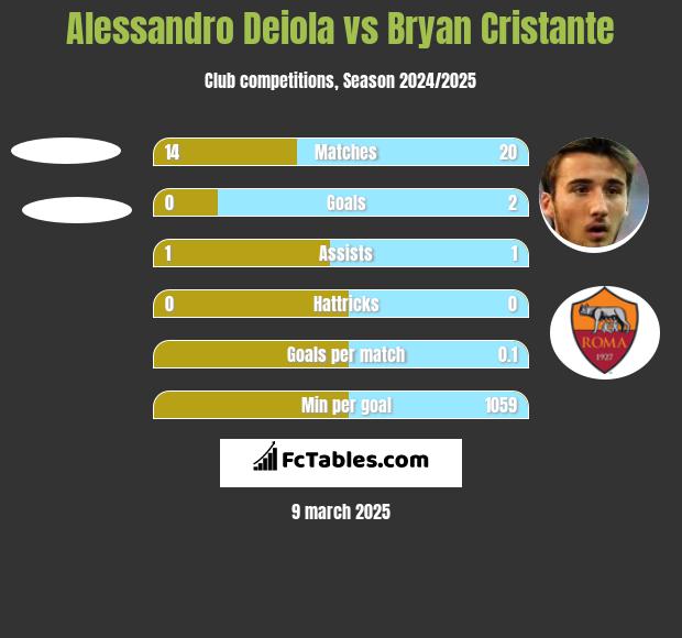 Alessandro Deiola vs Bryan Cristante h2h player stats