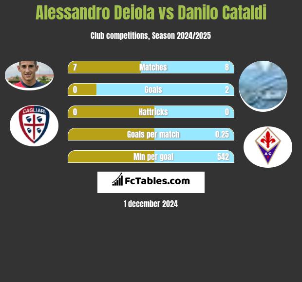 Alessandro Deiola vs Danilo Cataldi h2h player stats