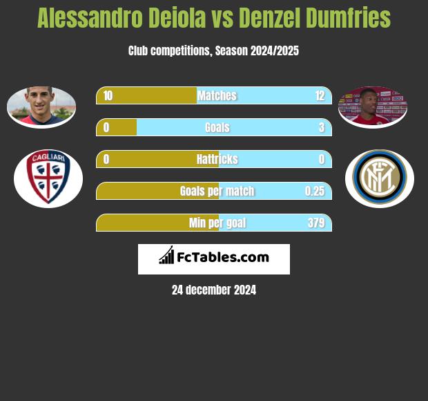 Alessandro Deiola vs Denzel Dumfries h2h player stats